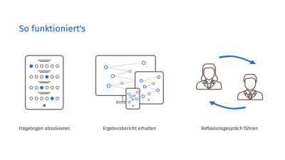 Unser Testverfahren Auditor Personality: so funktioniert's